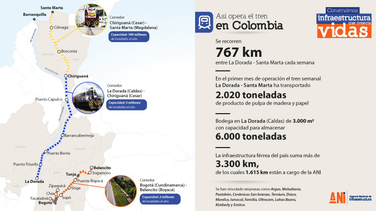Imagen relacionada con Un total de 2.020 toneladas se han movilizado por el Corredor férreo La Dorada- Chiriguaná - Santa Marta desde el inicio de la operación en septiembre de este año