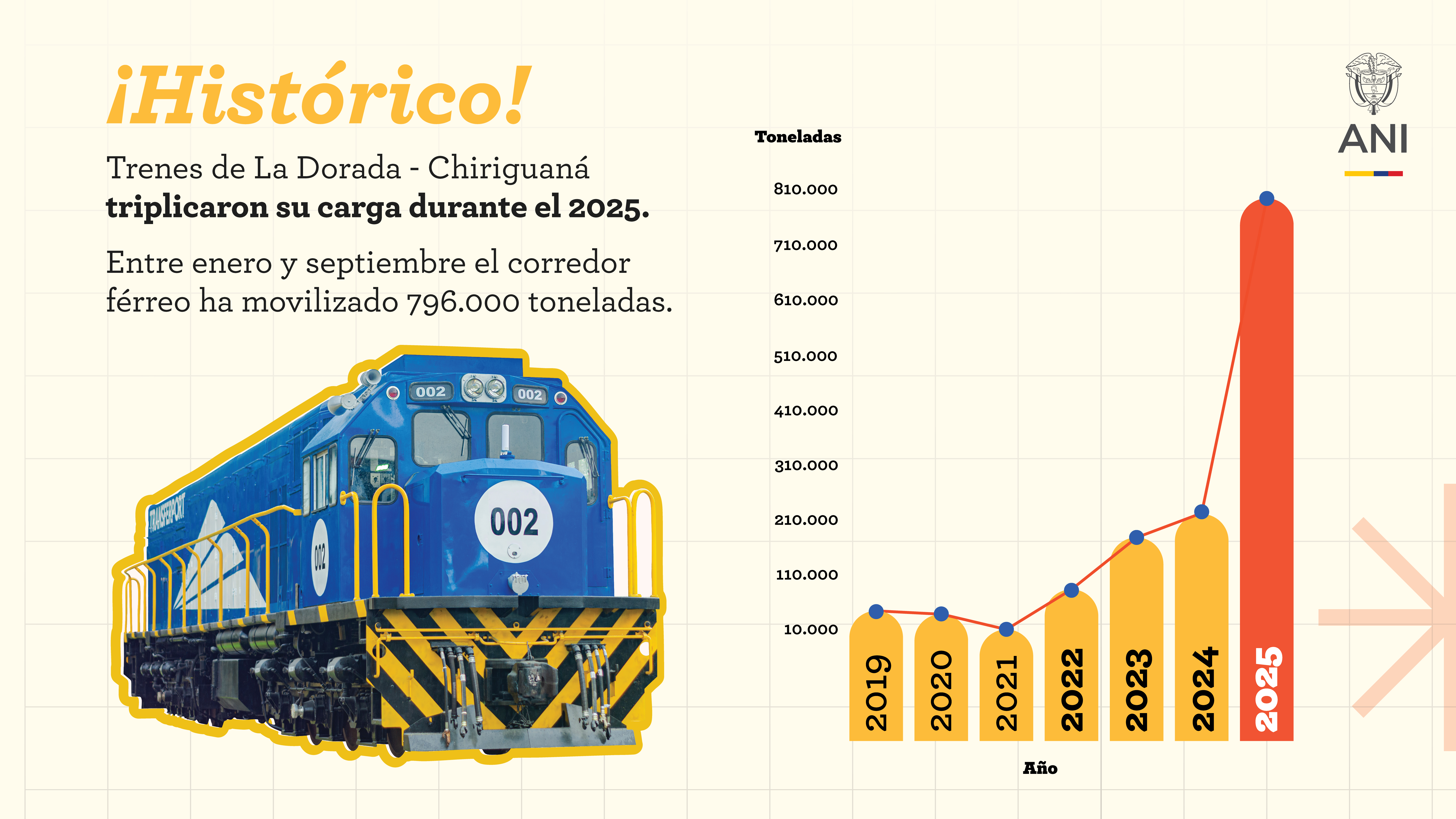 Corredor férreo La Dorada – Chiriguaná triplicó el transporte de carga durante el 2025 