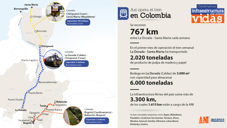 Un total de 2.020 toneladas se han movilizado por el Corredor férreo La Dorada- Chiriguaná - Santa Marta desde el inicio de la operación en septiembre de este año